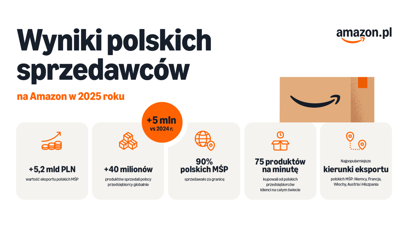 amazon-wyniki