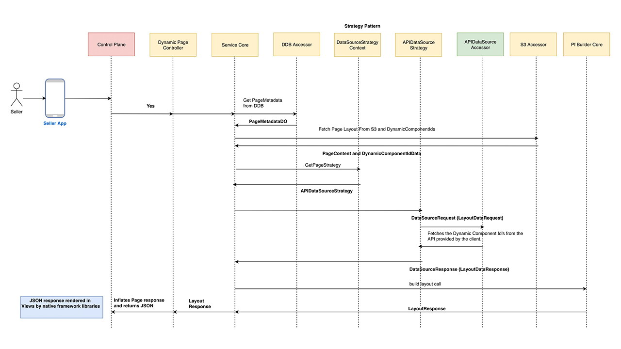 Amazon Seller Apps JSON Request Rendering Framework