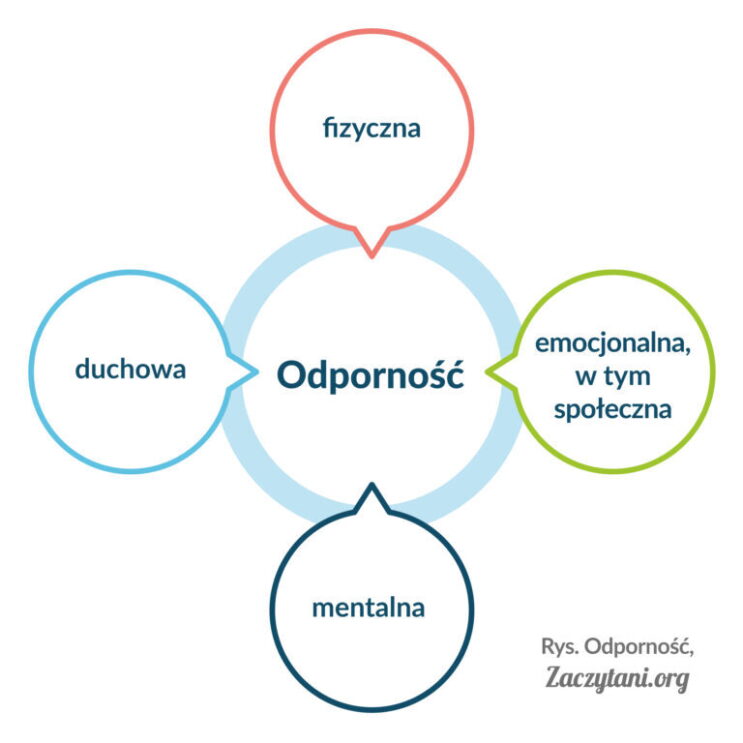 Rys. Odpornosc