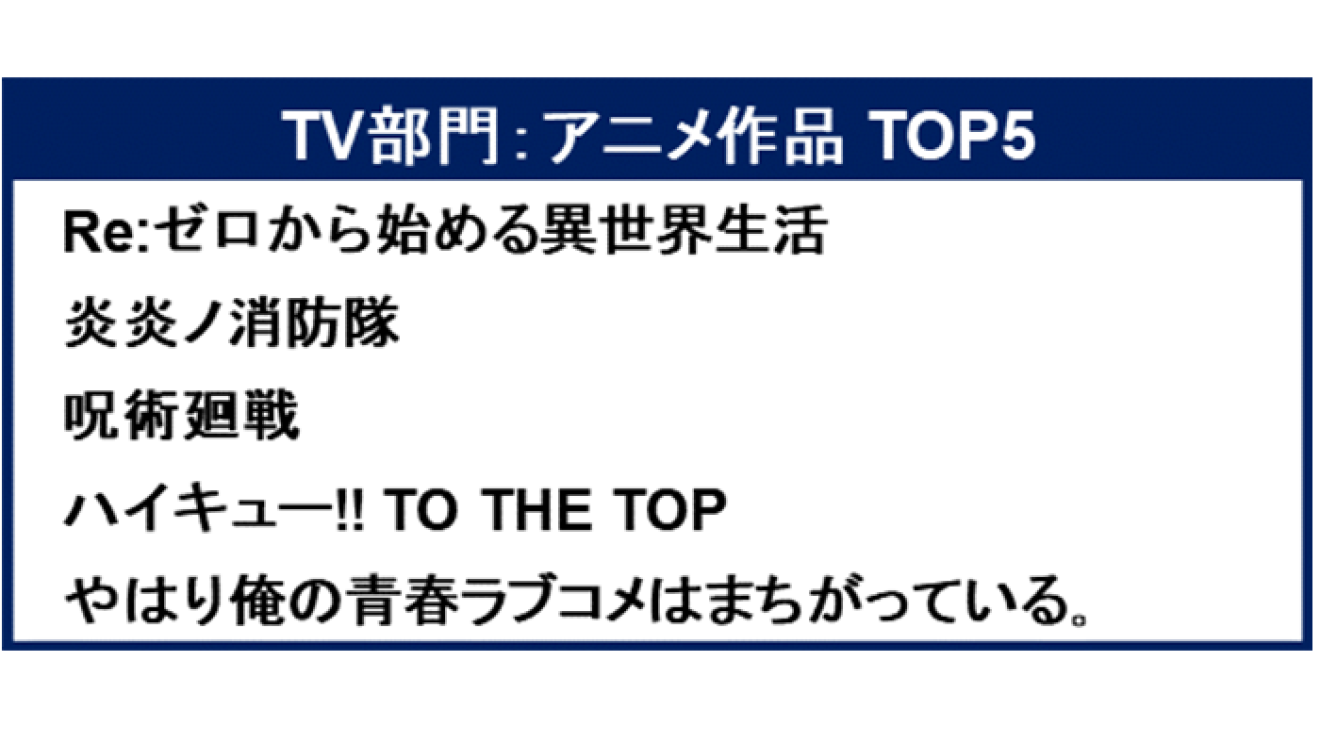 Amazon Prime Video 年間top5 About Amazon Japan Amazon Prime Video 年間top5 About Amazon Japan