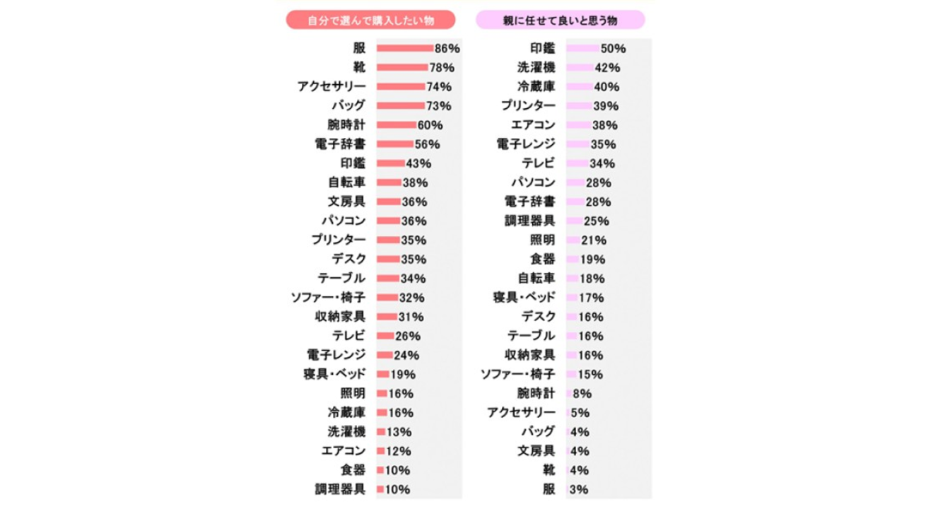 新大学生の女性が新生活の準備で自分で選んで購入したい物と親に任せて良いと思う物