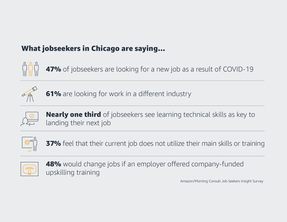 A graphic with stats on jobseekers in Chicago. 47% of jobseekers are looking for a new job as a result of COVID-19, 61% are looking for work in a different industry, nearly one third of jobseekers are learning technical skills as key to landing their next job, 37% feel that their current job does not utilize their main skills or training, 48% would change jobs if an employer offered company-funded upskilling training.