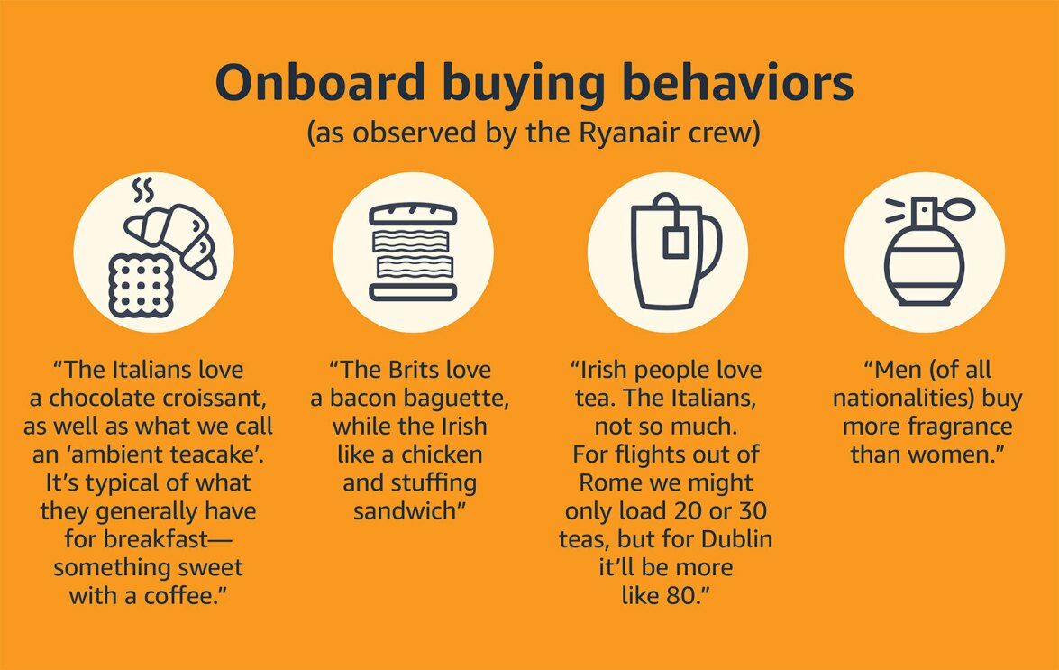 An illustrated image showing buying behaviors on Ryanair aircraft as observed by the crew. Italians love chocolate croissants and ambient teacakes. Brits love a bacon baguette and Irish love chicken and stuffing sandwiches. Irish people also love tea. Italians tend to not like tea. Men of all nationalities buy more fragrance than women.