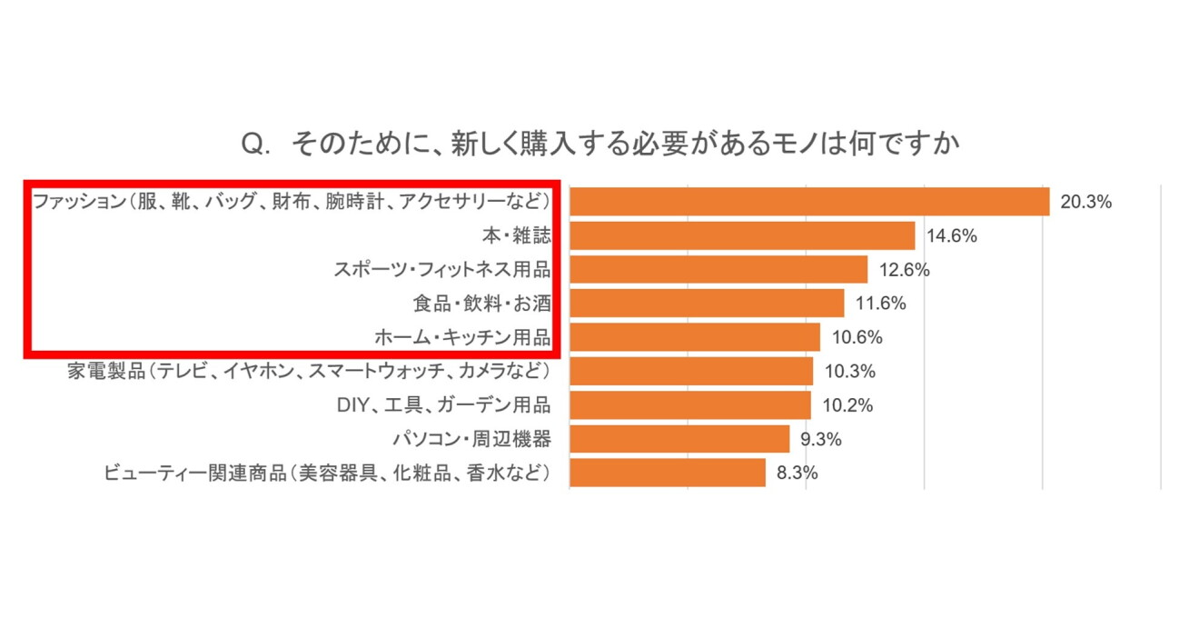 この春、新しく始めたいことは何ですか？