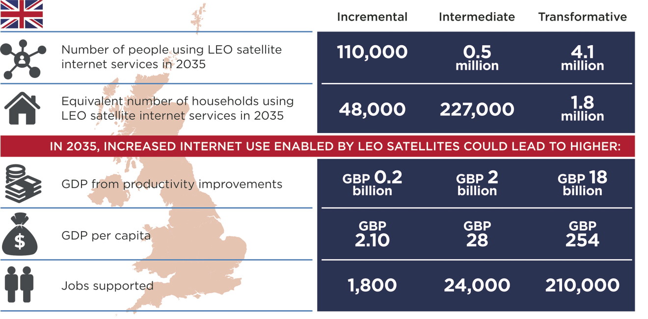 Infographic showing UK data from the "The Global Value of LEO Satellite Broadband Services" report