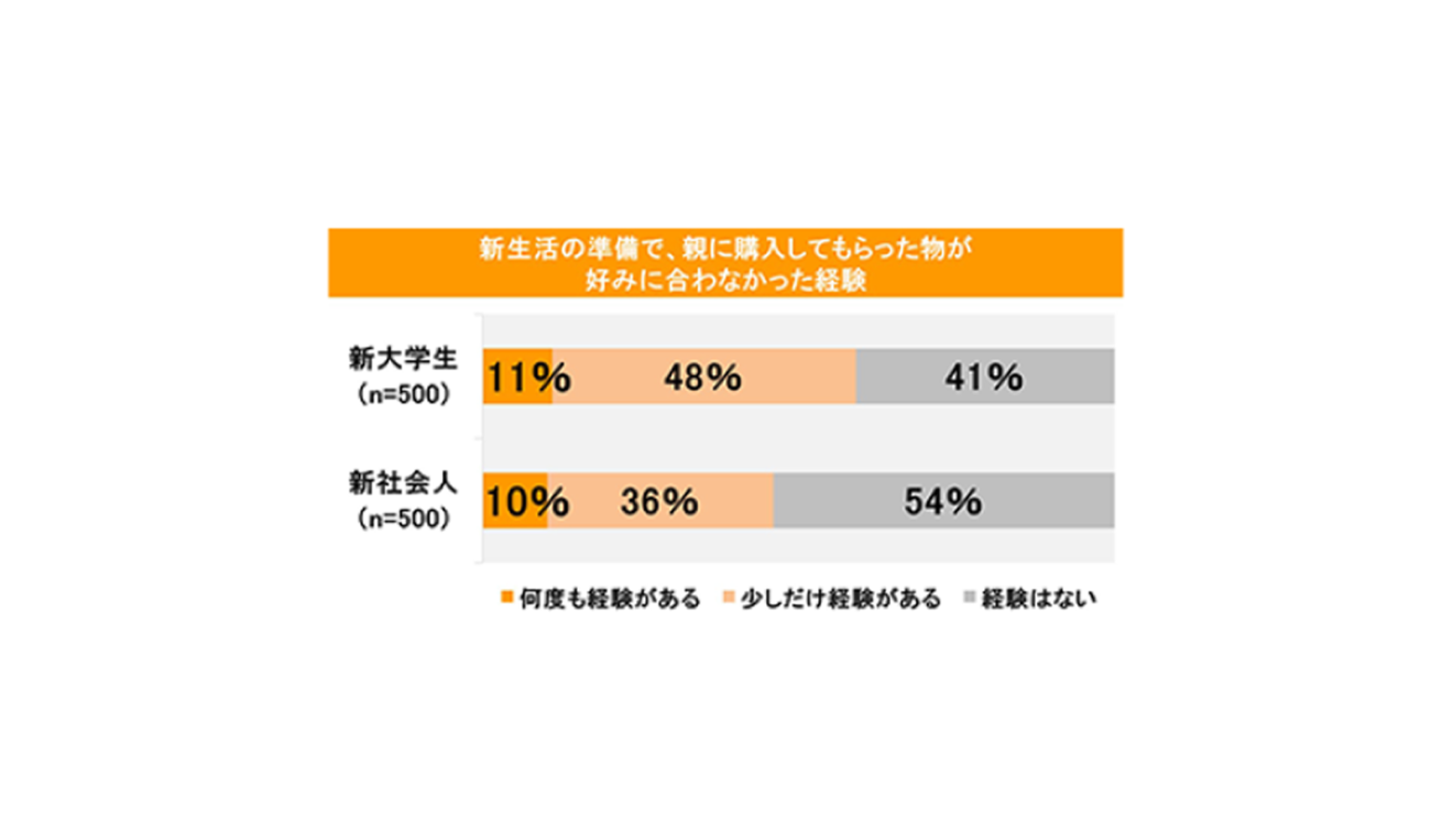 春の新生活 意外と買い忘れがちなアイテムは?