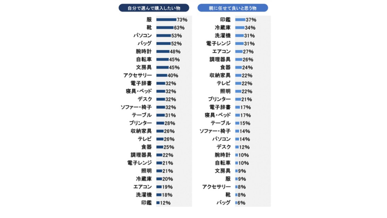 新大学生の男性が新生活の準備で自分で選んで購入したい物と親に任せて良いと思う物