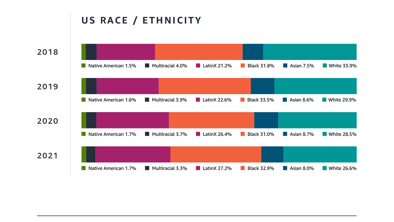 Amazon's workforce data from 2018 - 2021