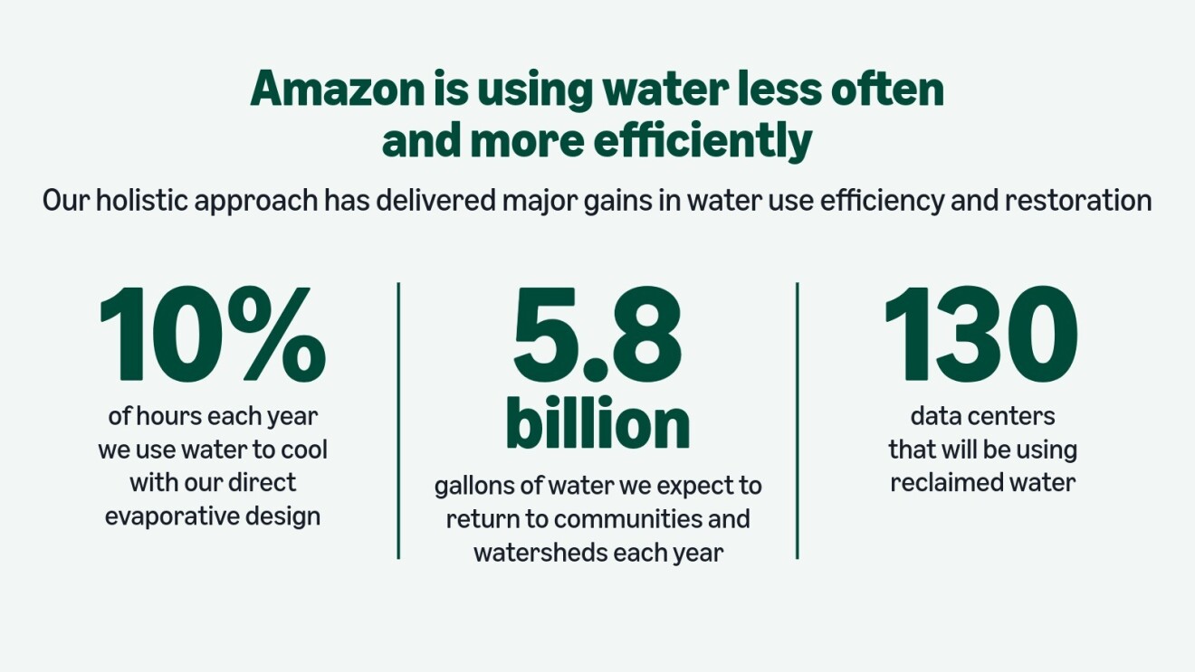 Amazon water efficiency statistics: 10% cooling hours with evaporative design, 5.8 billion gallons returned annually, 130 data centers using reclaimed water