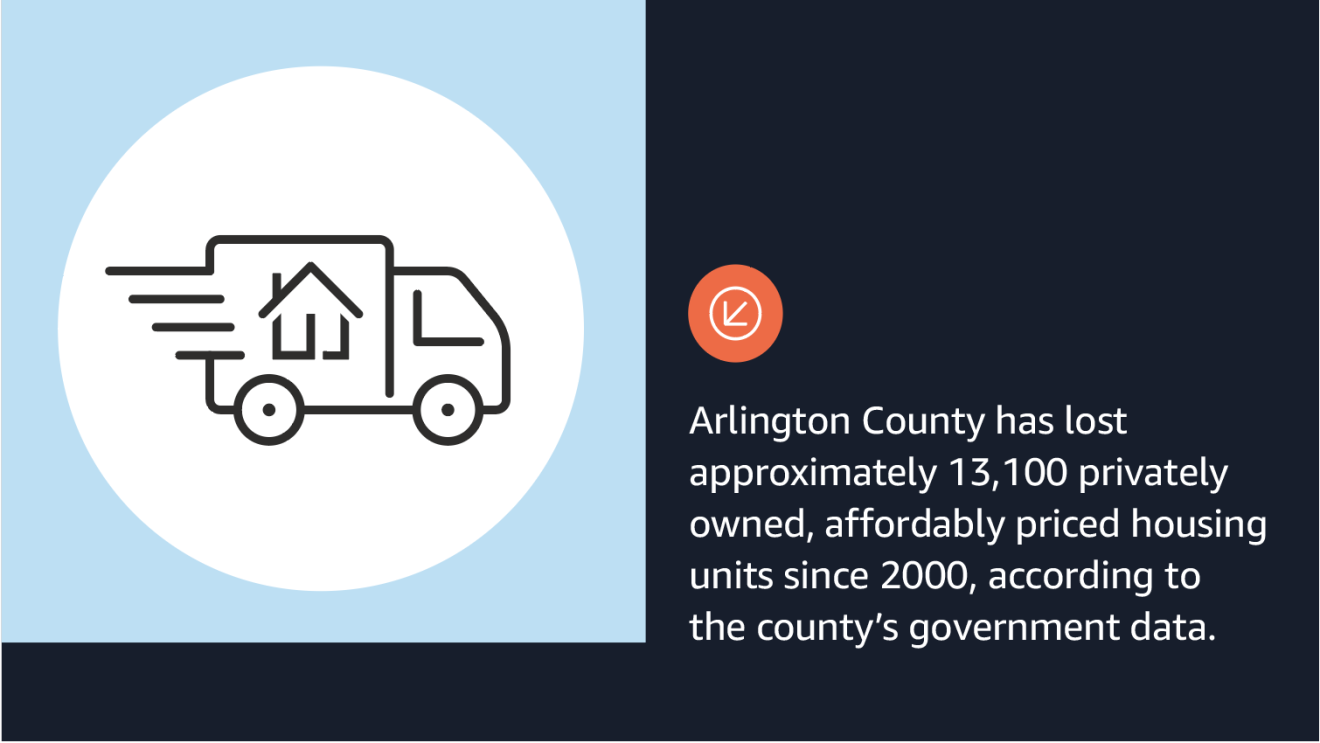 A text graphic that says "Arliington County has lost approximately 13,100 privately owned, affordably priced housing units since 2000, according to the county's government data.