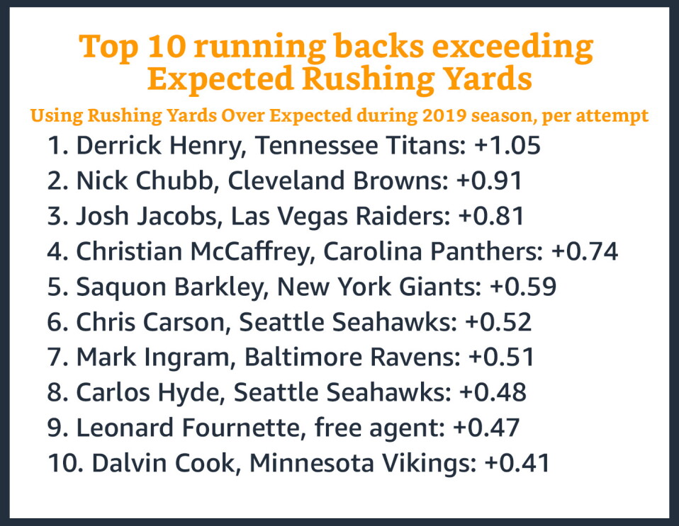 Top 10 running backs exceeding expected rushing yards, using rushing yards over expected during 2019 season, per attempt.