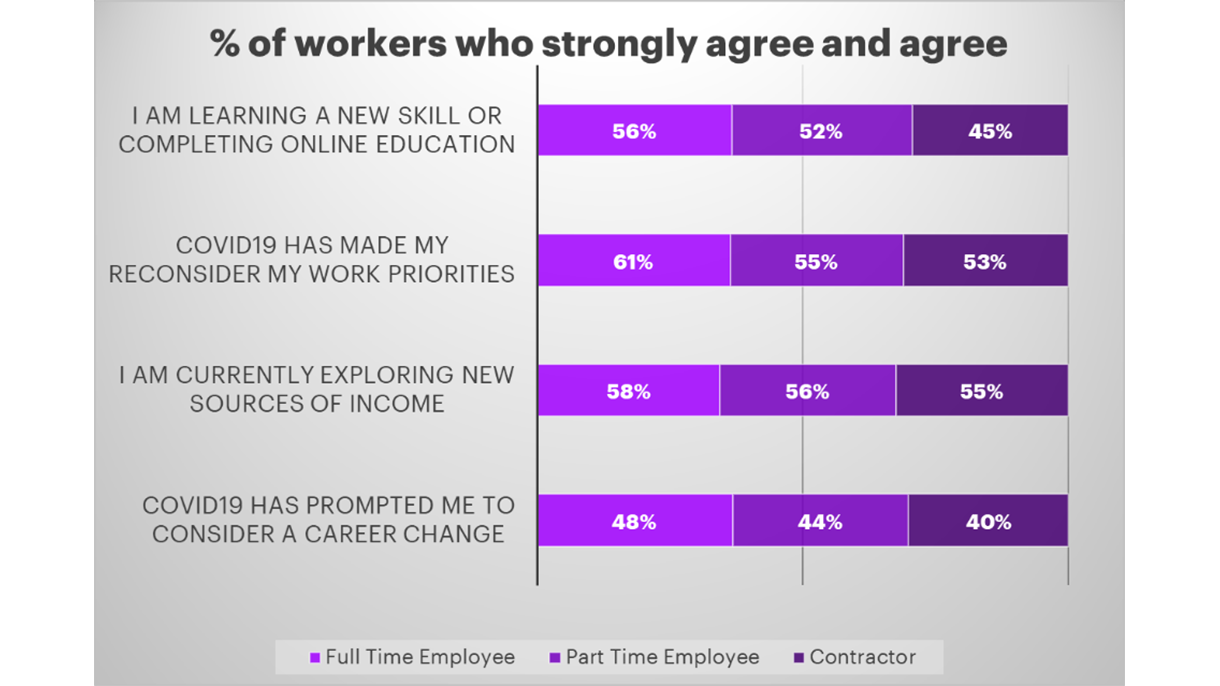 A graph of % of workers who strongly agree and agree to 4 statements. 