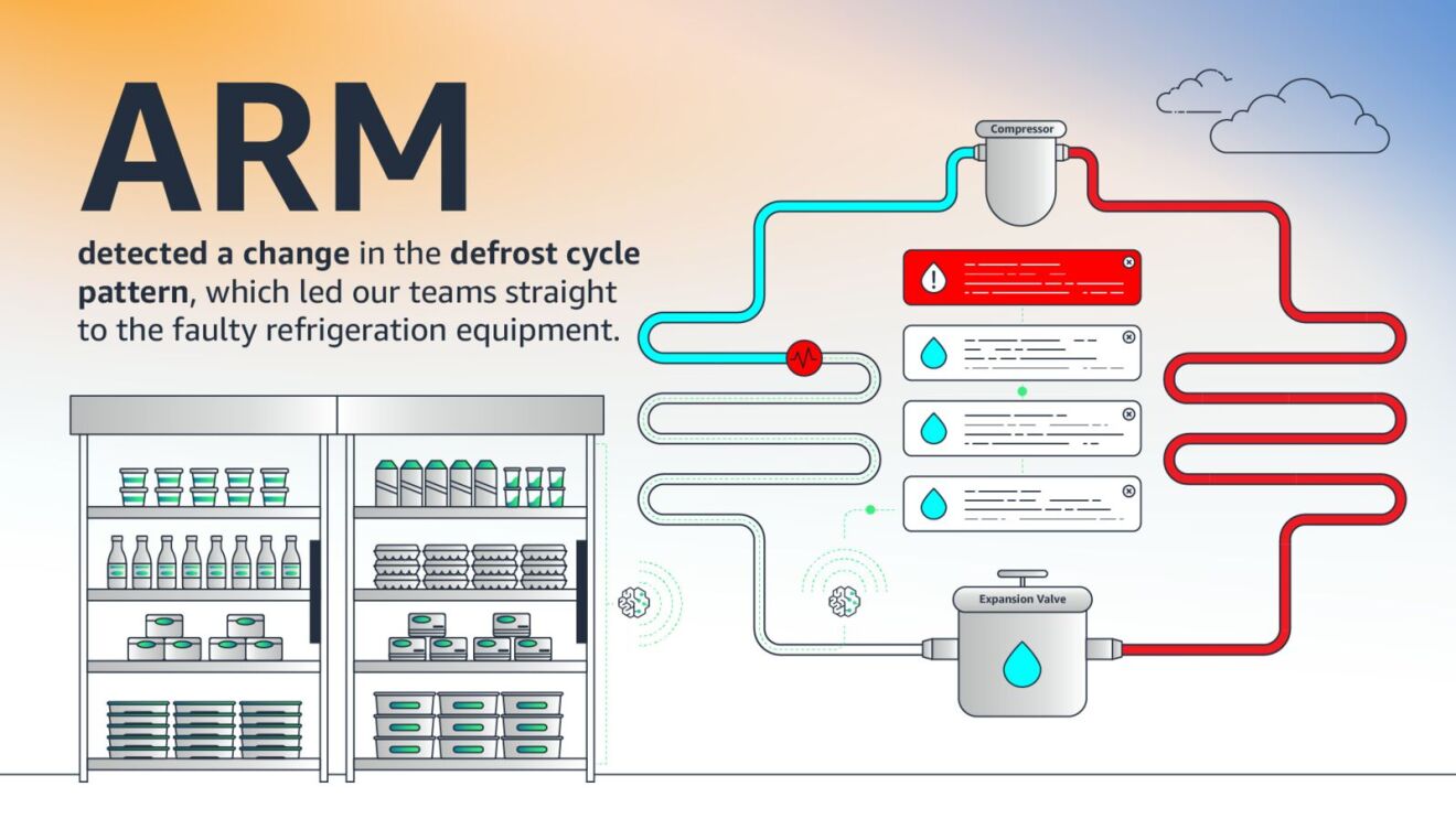 Diagram showing ARM detecting faulty refrigeration equipment through defrost cycle changes