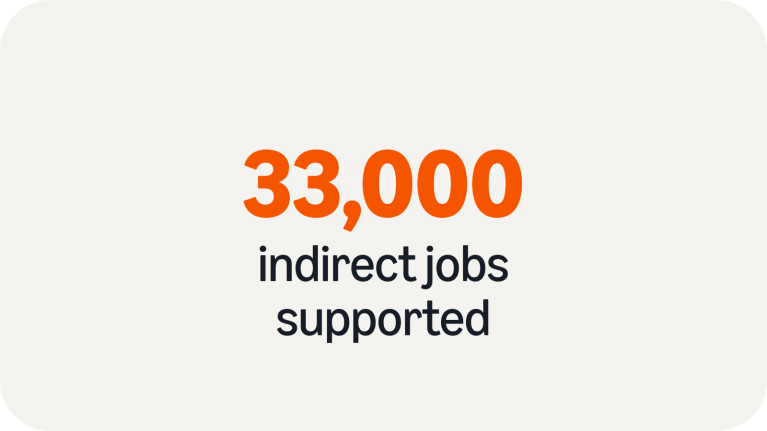 33,000 indirect jobs supported