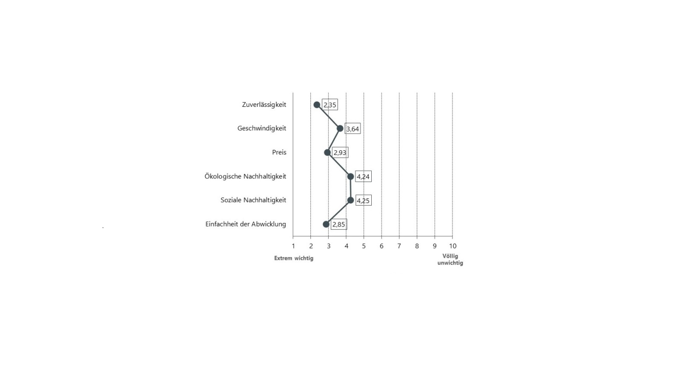 Grafik über die Kundenerwartungen nach Wichtigkeit gestaffelt 2021