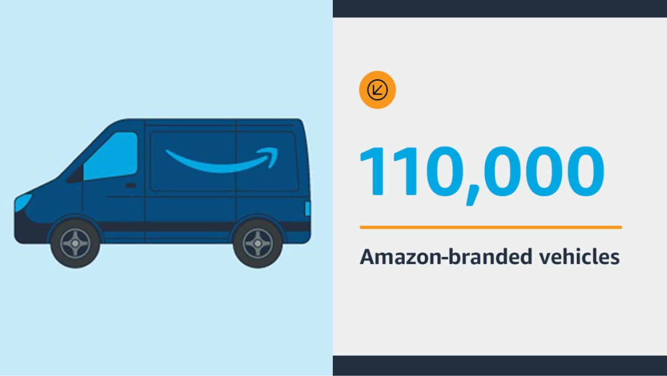 Graphics of Amazon DSP stats.