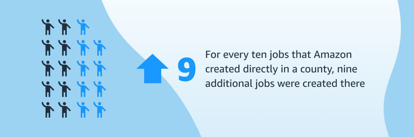 For every 10 jobs that Amazon created directly in a county, nine additional jobs were created there.