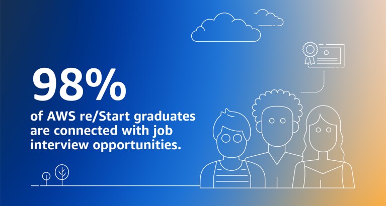 An illustration showing a stat from re/Start. The stat says "Over 98% of AWS re/Start graduates are connected with job interview opportunities."