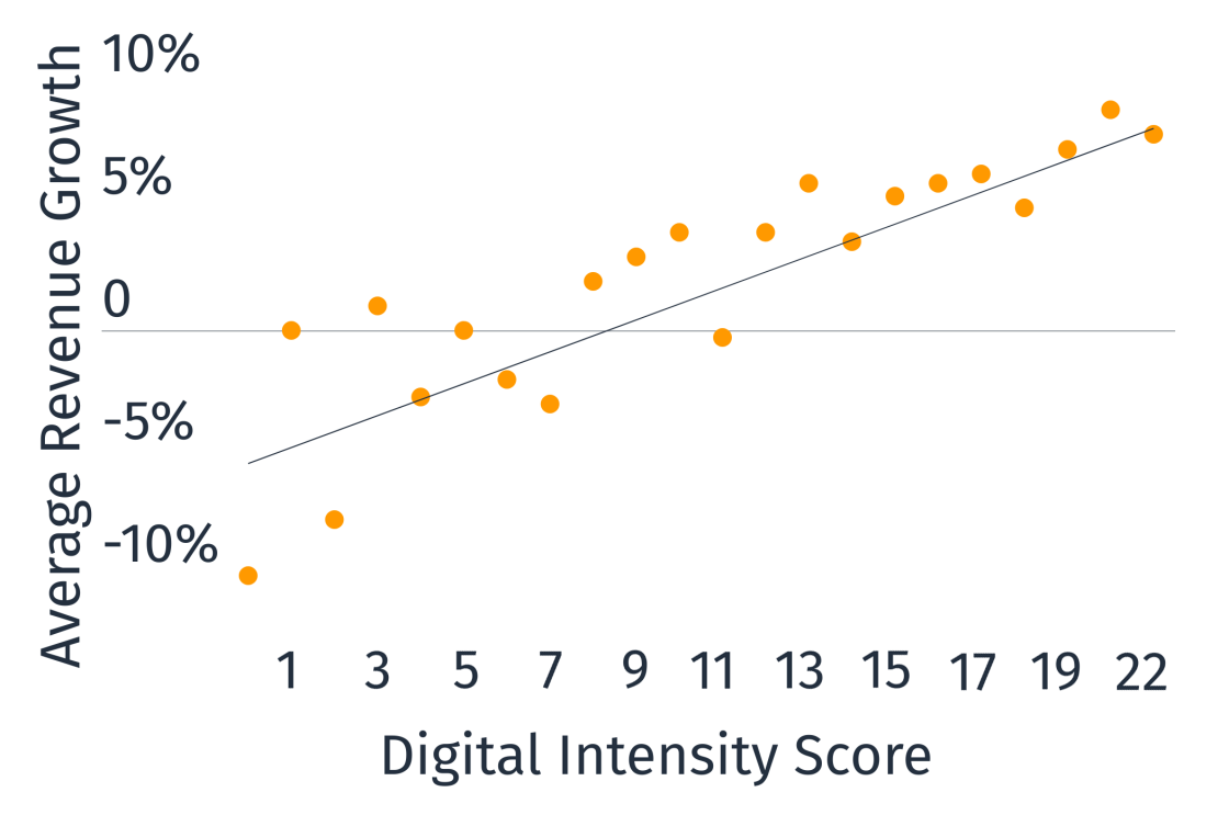 A graph highlighting the relationship between Digital Intensity and Average Revenue Growth