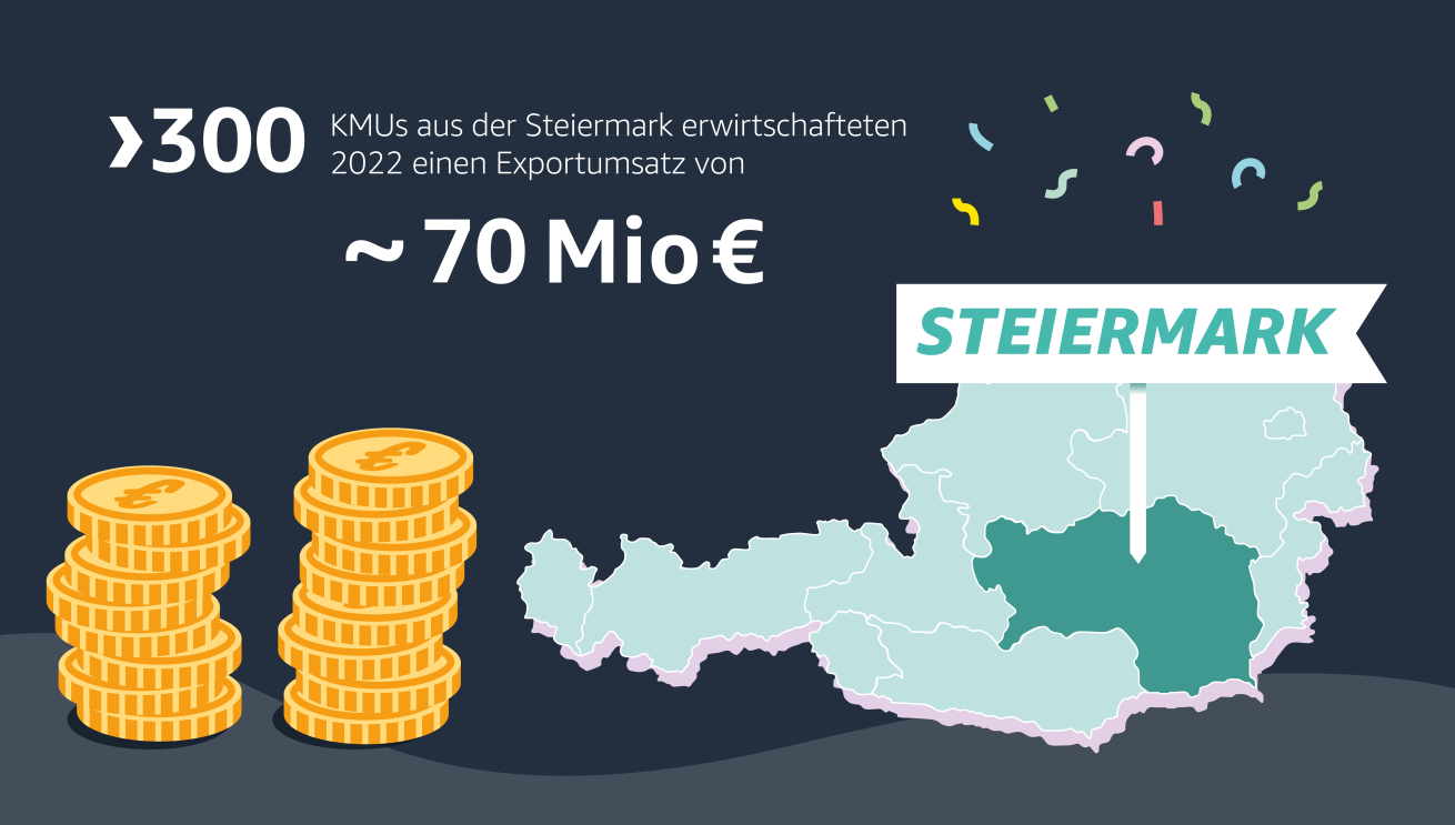 Exporte von Steirischen KMUs: Über 300 KMUs aus der Steiermark erwirtschafteten 2022 einen Exportumsatz von rund 70 Mio. Euro.