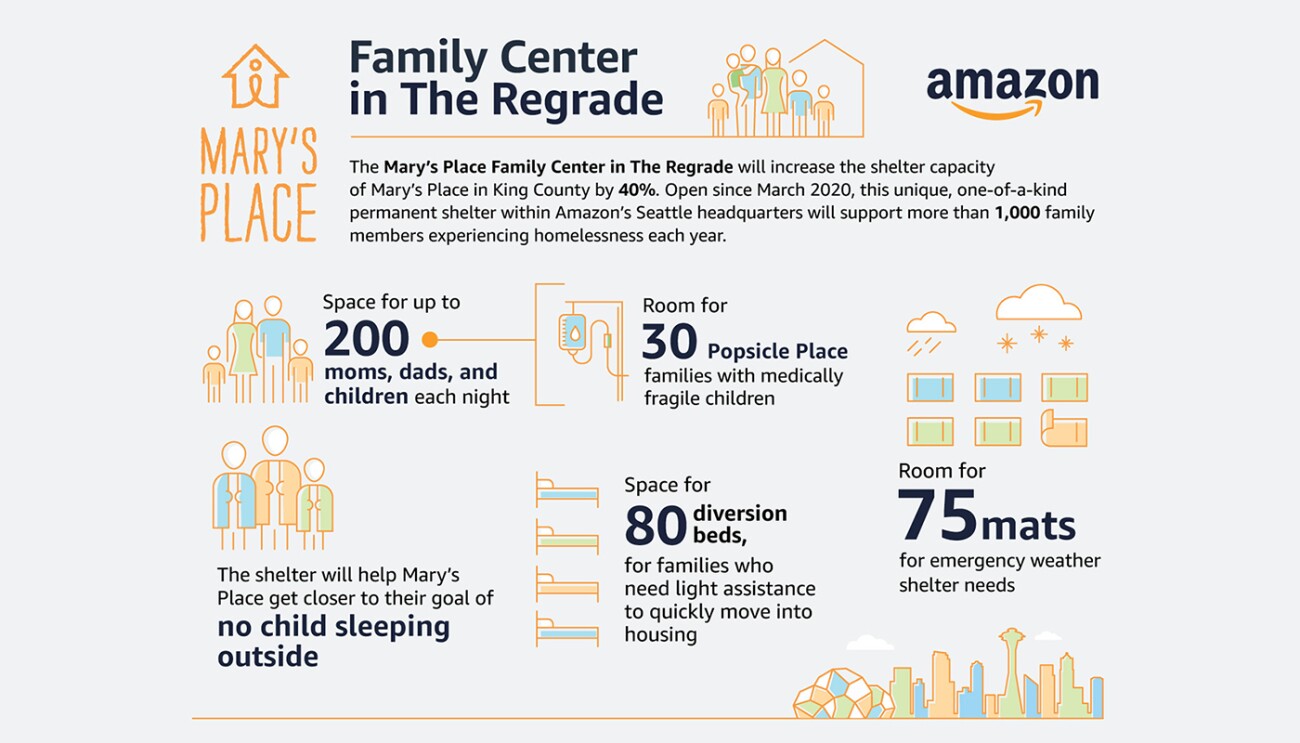 Infographic illustrating impact Mary's Place has on the community