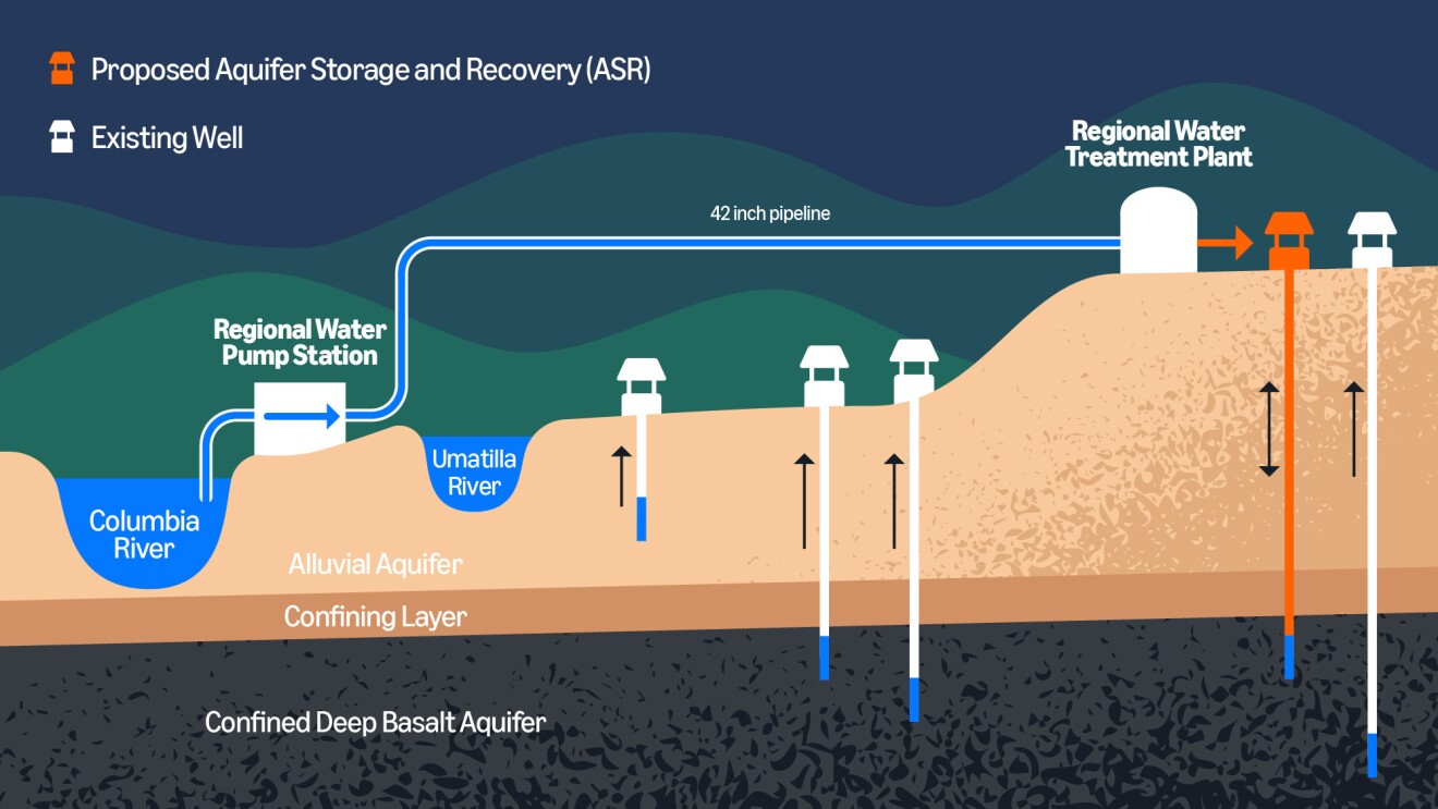 Diagram of Aquifer Storage and Recovery (ASR) system with rivers, wells, and water treatment