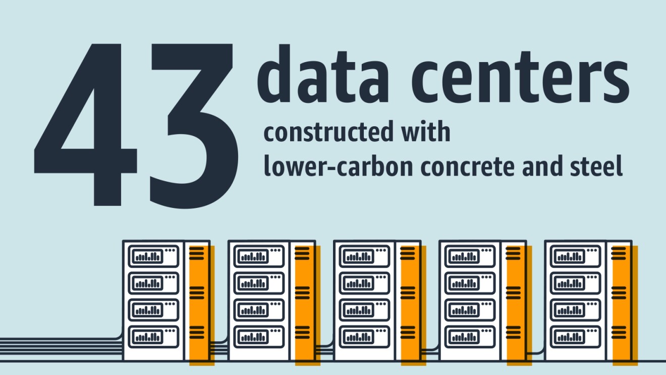 Graphic which reads 43 data centers constructed with lower-carbon concrete and steel