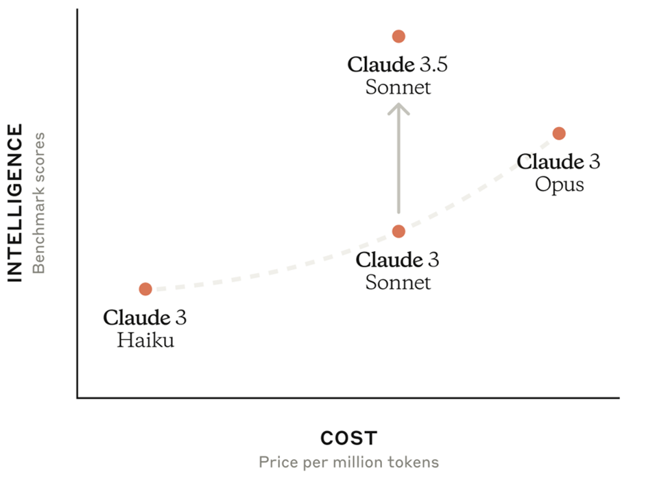 Gráfico que muestra los modelos de Antrhopic Claude con su inteligencia y el precio.