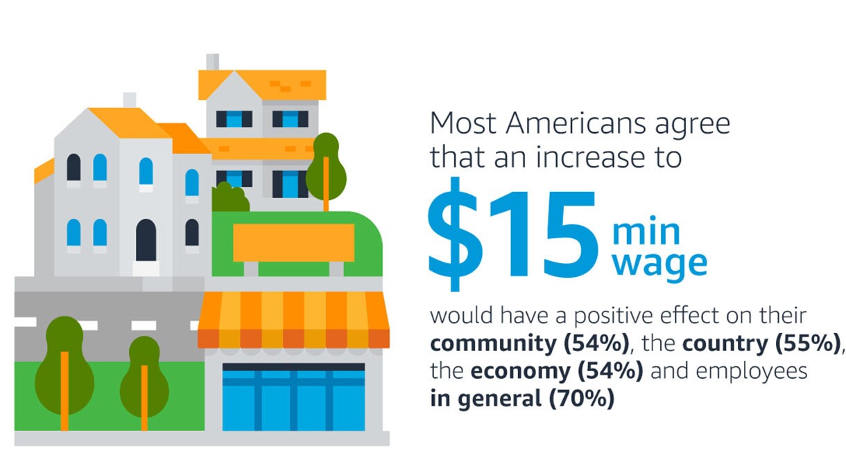 A graphic that shows that data to support raising the minimum wage and a positive impact on communities