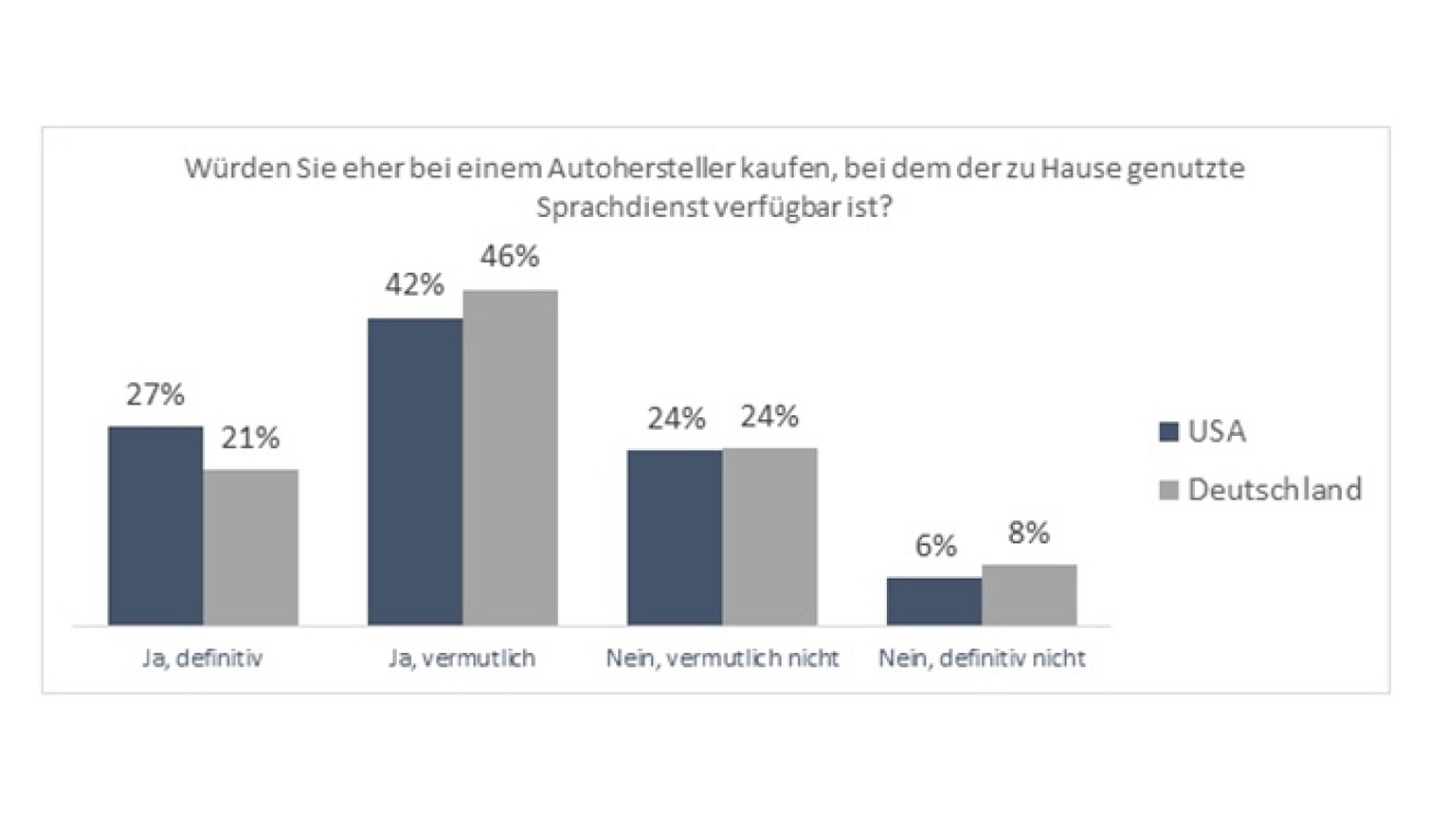 Grafik Würden Sie eher bei einem Autohersteller kaufen, bei dem der zu Hause genutzt Sprachdienst verfügbar ist?