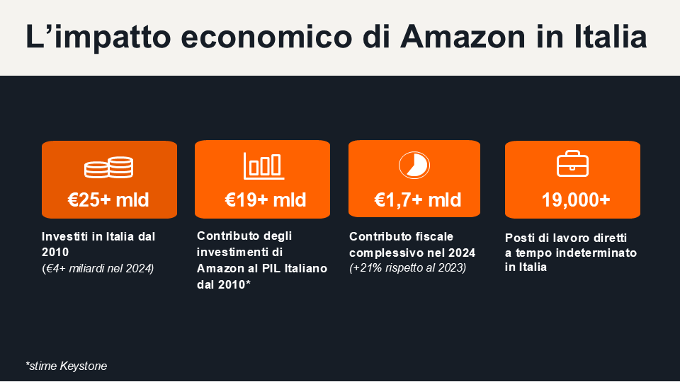 15 anni di Amazon in Italia: oltre 25 miliardi di investimenti a beneficio del Paese e oltre 19.000 dipendenti a tempo indeterminato
