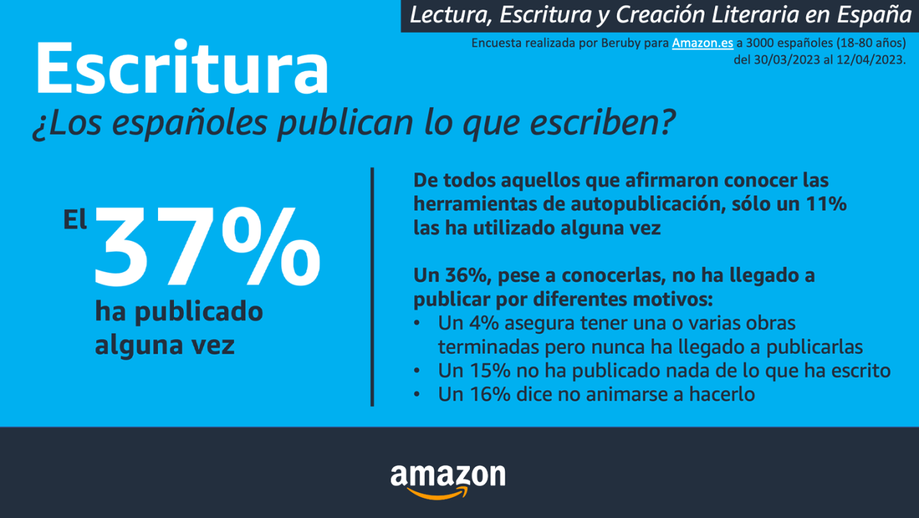 Resultados de la encuesta Lectura, Escritura y Creación Literaria en España. Encuesta realizada por Beruby para Amazon.es a 3000 españoles (18-80 años) del 30/03/2023 al 12/04/2023.