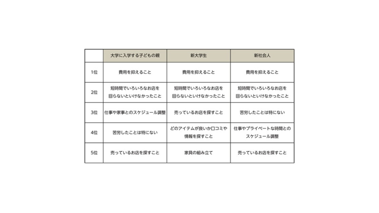 新生活のための買い物で苦労したこと表2