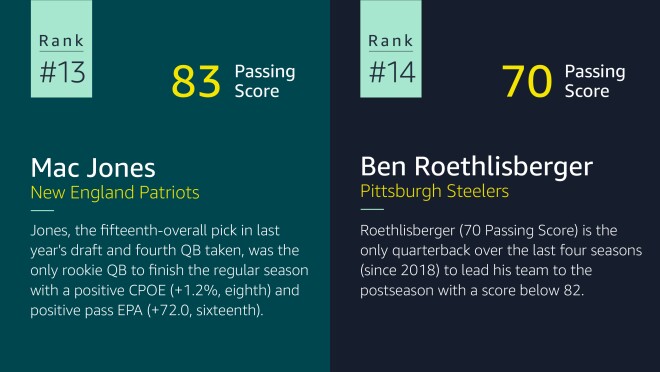 #13 is Mac Jones from the New England Patriots with a passing score of 83. Jones, the fifteenth-overall pick in last year's draft and fourth QB taken, was the only rookie QB to finish the regular season with a positive CPOE (+1.2%, eighth) and positive pass EPA (+72.0, sixteenth).  #14 is Ben Roethlisberger from the Pittsburgh Steelers with a passing score of 70. Roethlisberger (70 Passing Score) is the only quarterback over the last four seasons (since 2018) to lead his team to the postseason with a score below 82.