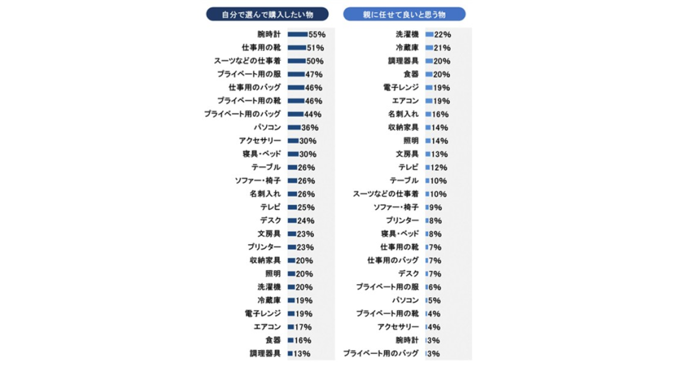 新社会人の男性が新生活の準備で自分で選んで購入したい物と親に任せて良いと思う物