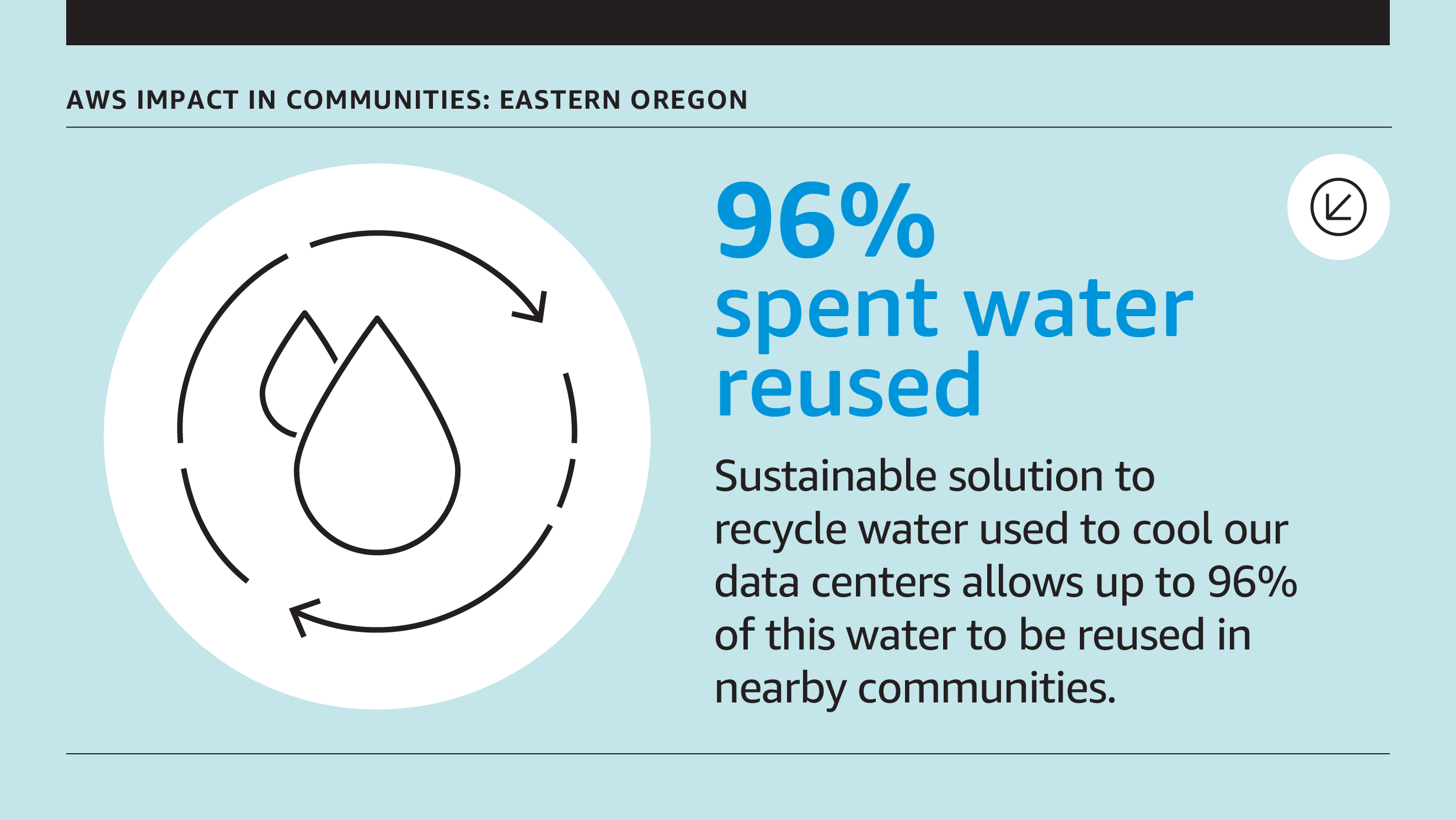 Stat card about AWS' impact in eastern Oregon: 96% of spent water is reused. 