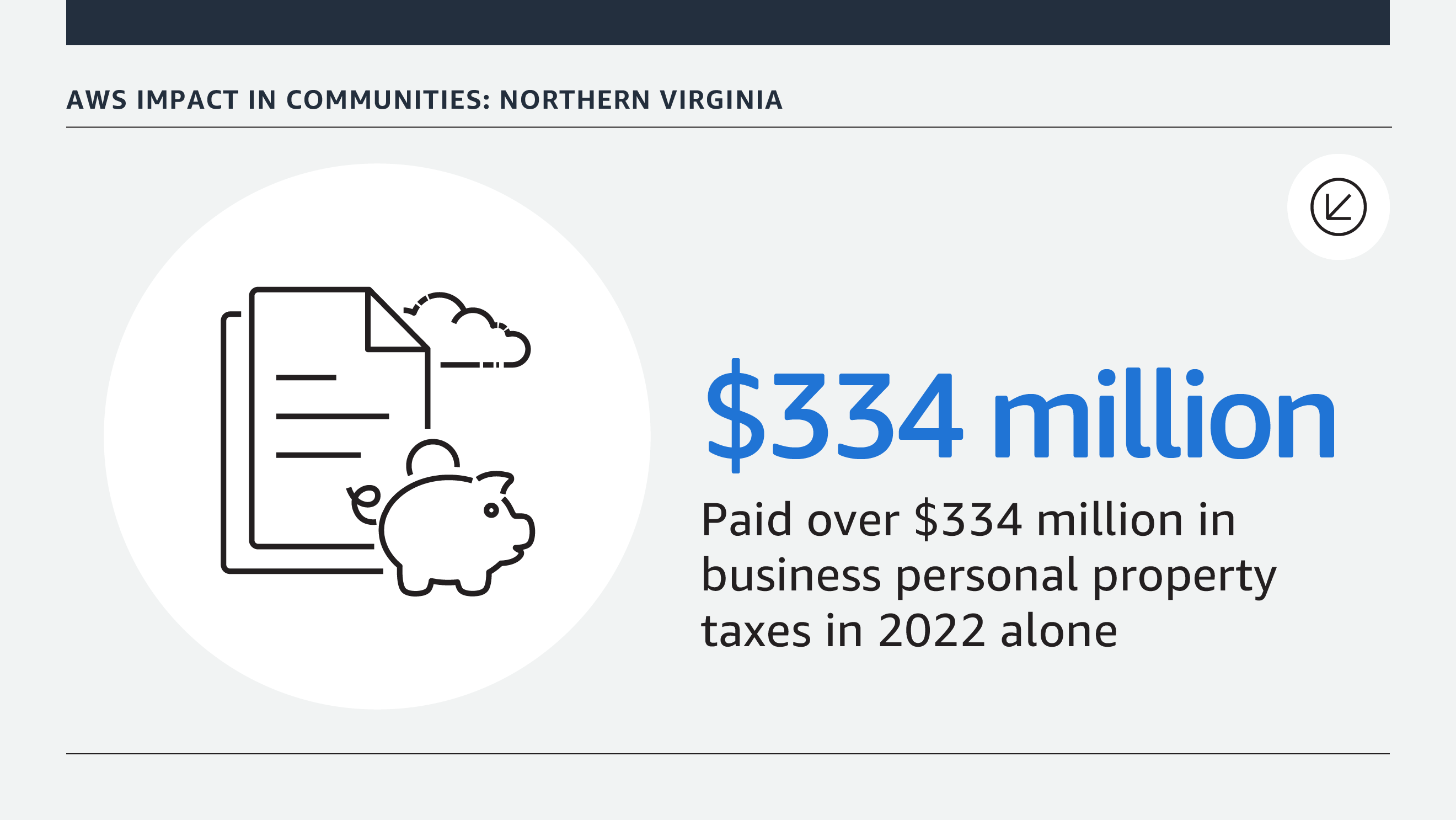 An infographic that features statistics about the impact of AWS in the northern Virginia community.